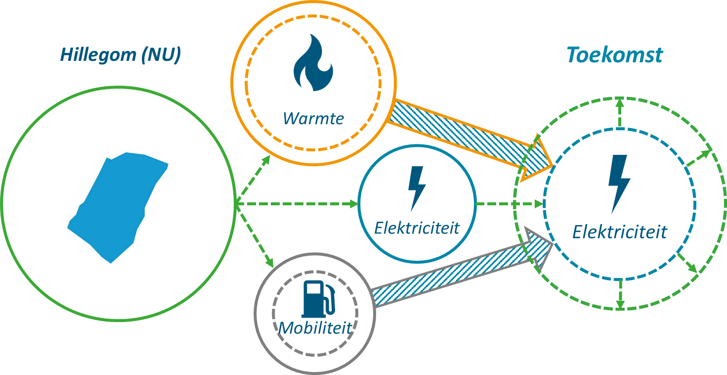 Verandering Van Het Energiesysteem | Energietransitie HLT